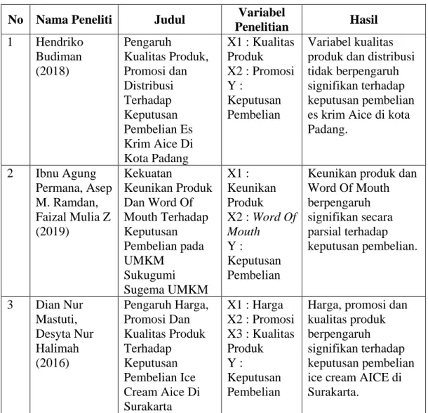 Tabel 2.1  Penelitian Terdahulu 
