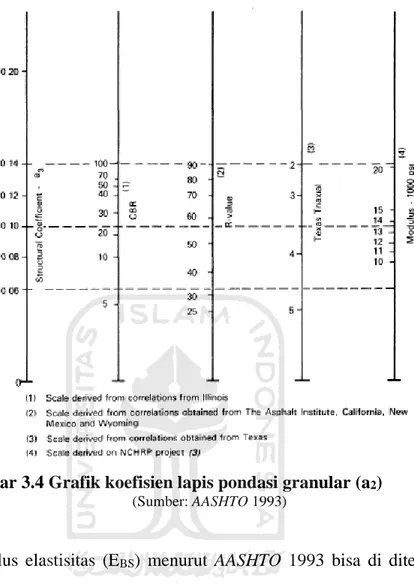 Gambar 3.4 Grafik koefisien lapis pondasi granular (a 2 ) 