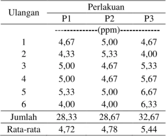Tabel  2.    Rata-rata  kadar  amonia  (ppm)  terhadap jenis bahan litter 