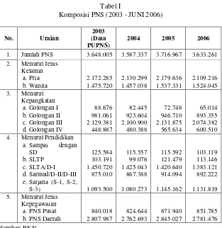 Tabel I Komposisi PNS (2003 - JUNI 2006) 