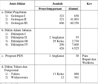 Tabel III Rekapitulasi Jumlah Penyelenggaraan dan Alumni Diklat PNS 