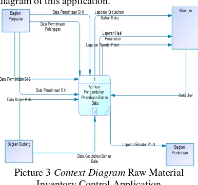 Gambar 2. Diagram HIPO Raw Material Inventory Control Application 