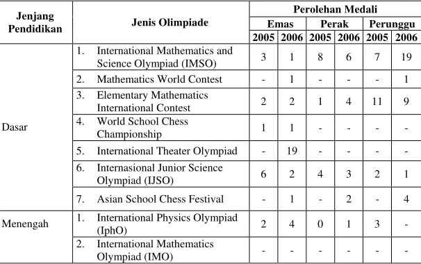 Tabel 2 Hasil Olimpiade dan Kompetisi Internasional 