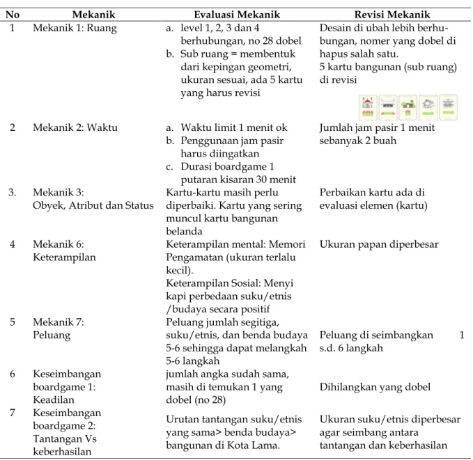 Tabel 2. Hasil Validasi Expert Judgement, Play test internal dan Peer Evaluation pada  mekanik boardgame 