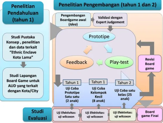 Gambar 1. Langkah-langkah Penelitian Pengembangan Board Game Multikultural “Ethnic Enclave  Kota Lama” melalui Iterative Design Process 