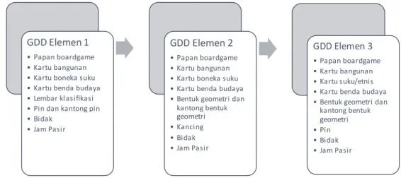 Gambar 2. Hasil GDD Elemen boardgame Multikultural                                                                                                                                                                                                              