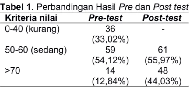 Tabel 1. Perbandingan Hasil Pre dan Post test Kriteria nilai Pre-test Post-test 0-40 (kurang) 36 (33,02%)  -50-60 (sedang) 59 (54,12%) 61 (55,97%) &gt;70 14 (12,84%) 48 (44,03%)