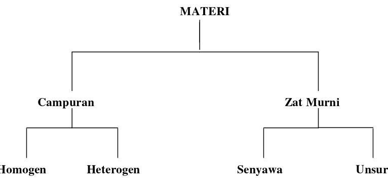 Gambar 2.1: Klasifikasi materi berdasarkan komposisinya 