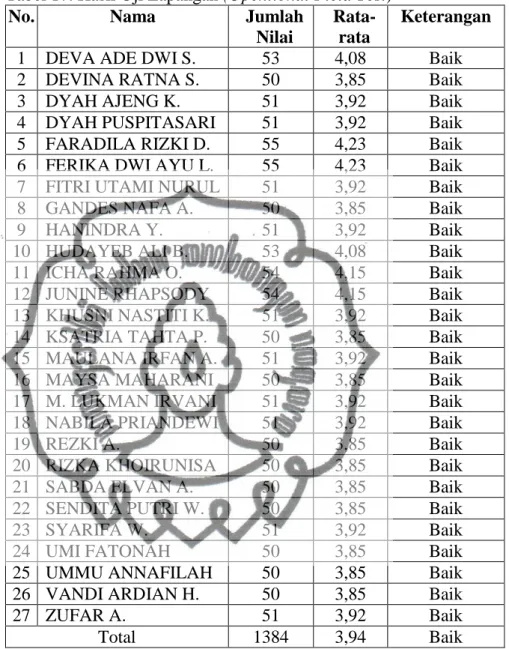 Tabel 17. Hasil Uji Lapangan (Opentional Field Test) 
