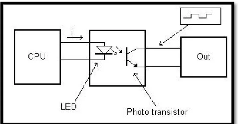 Gambar 2.8  Antarmuka Input PLC (programmable logic control)  Cara kerja opto-isolator  ini dapat dijelaskan sebagai berikut,  ketika bagian  input  menerima sinyal maka akan mengakibatkan LED mengalami on  sehingga  photo-transistor  menerima cahaya dan a