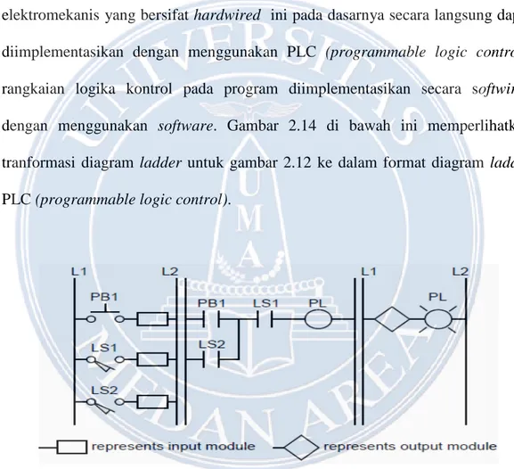 gambar 2.13 memperlihatkan beberapa simbol peralatan listrik yang  umum dijumpai dalam diagram ladder elektromekanis