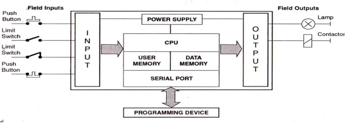 Gambar  2.2 Diagram Blok PLC (programmable logic control) 