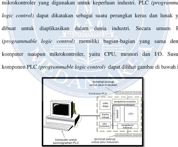 Gambar 2.7 Komponen PLC (programmable logic control) 