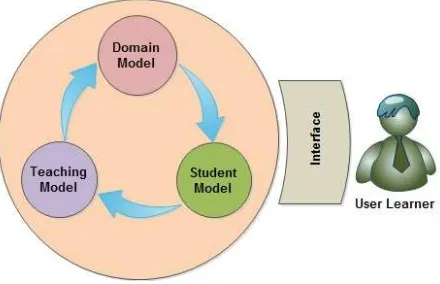 Figure 2. Intelligent Tutoring Systems, adapted from [17] 
