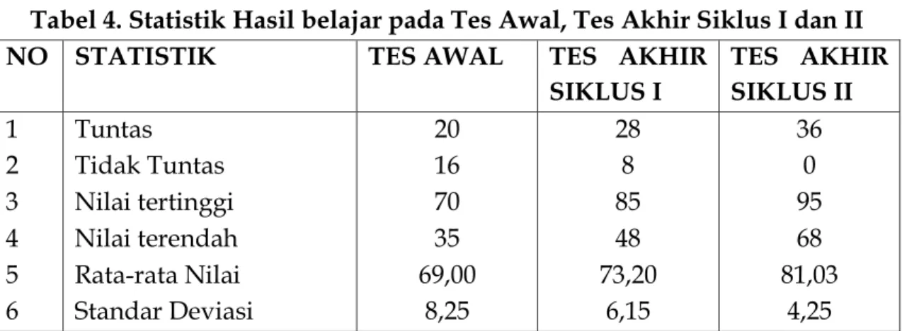 Tabel 4. Statistik Hasil belajar pada Tes Awal, Tes Akhir Siklus I dan II  NO  STATISTIK  TES AWAL  TES  AKHIR 