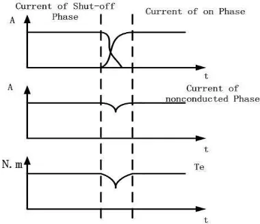 Figure 4 in detail. In [9]-[11], the variation of current corresponding to different conditions was The variation of current and torque during the process of commutation is shown in discussed in detail