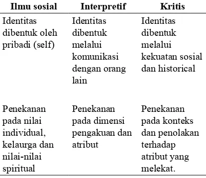 Tabel 1. Hubungan dan Realitas Pembentukan Identitas