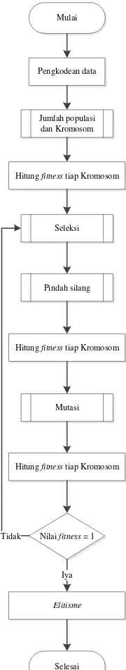 Gambar 4  Flowchart Sistem Metode Algoritma 
