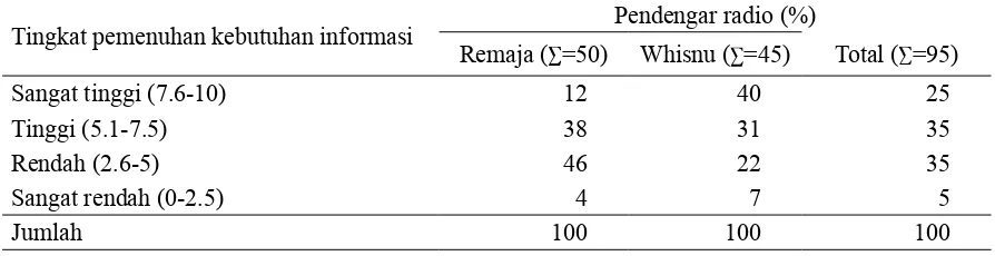 Tabel 1.  Jumlah pendengar radio komunitas ber dasarkan tingkat pemenuhan kebutuhan informasi responden di Desa Majasari dan Desa Arjasari