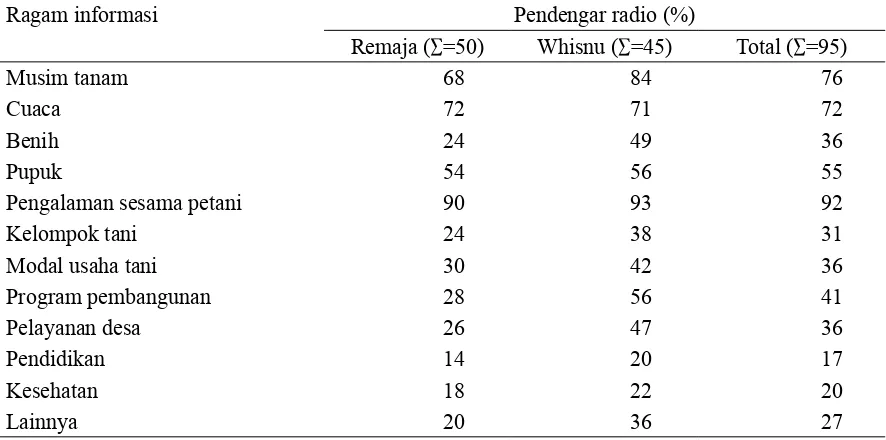 Tabel 2. Jumlah pendengar radio berdasarkan ragam informasi yang telah didengarkan melalui radio komunitas di Desa Majasari dan Desa Arjasari