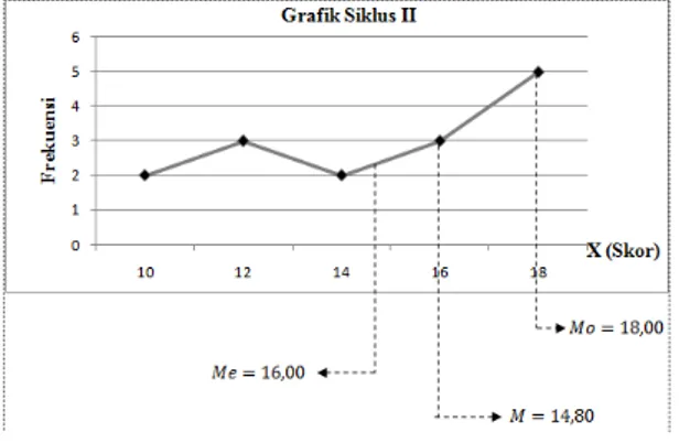 Gambar  1.  Grafik  tentang  kemampuan  kerjasama pada siklus I  Berdasarkan  perhitungan  dari  grafik  Polygon  di  atas  terlihat  Mo  &lt;  Me  &lt;  M (10,00 &lt; 12,00 &lt; 12,13), sehingga dapat 