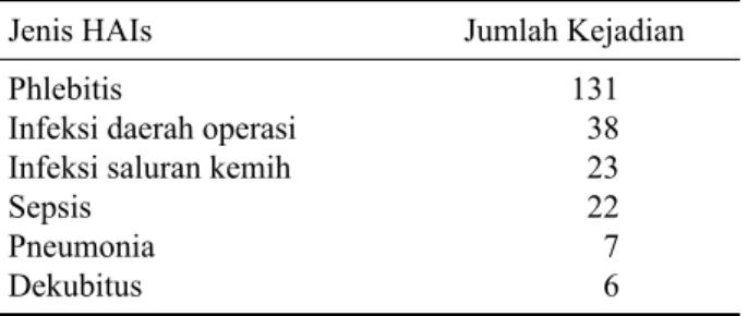 Tabel 1.  Distribusi HAIs Di RSUD Kota Semarang  Tahun 2009