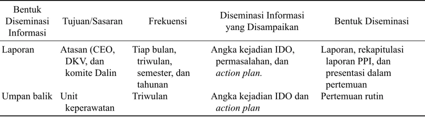Tabel 2.  Bentuk Diseminasi Informasi Program Pencegahan dan Pengendalian Infeksi di Rumah Sakit X  Surabaya Tahun 2012 