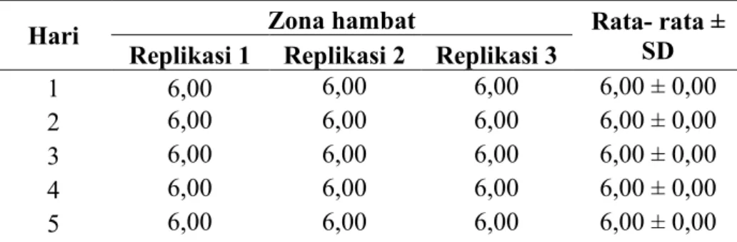 Tabel 2. Diameter zona hambat terhadap bakteri Staphylococcus aureus 