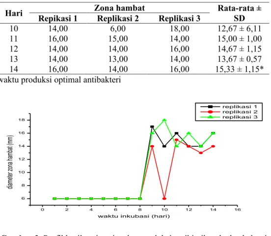 Gambar 3. Profil hasil optimasi waktu produksi antibiotik terhadap bakteri  Escherichia coli 
