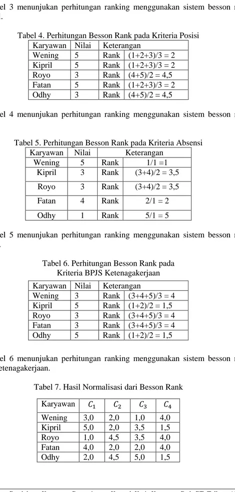 Tabel 4. Perhitungan Besson Rank pada Kriteria Posisi  Karyawan  Nilai  Keterangan 