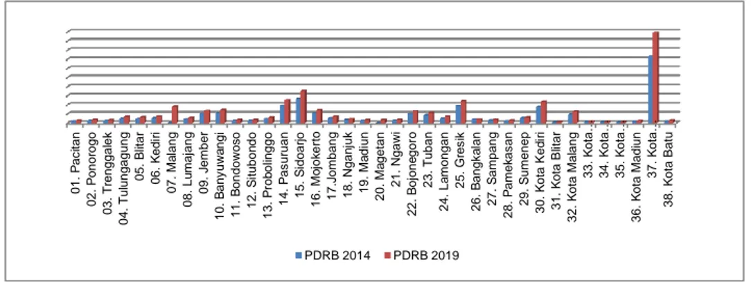 Gambar 2. PDRB di Provinsi Jawa Timur Menurut Kabupaten/ Kota Tahun 2014 dan 2019       (Milyar Rupiah) 