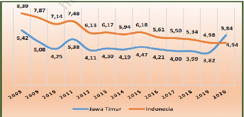 Gambar 4. TPT Provinsi Jawa Timur dan Indonesia (Periode Agustus) Tahun 2009-2020       (Persen) 
