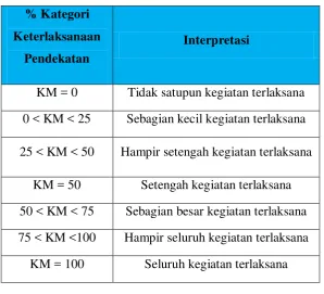 Tabel 3.9 Interpretasi Keterlaksanaan 