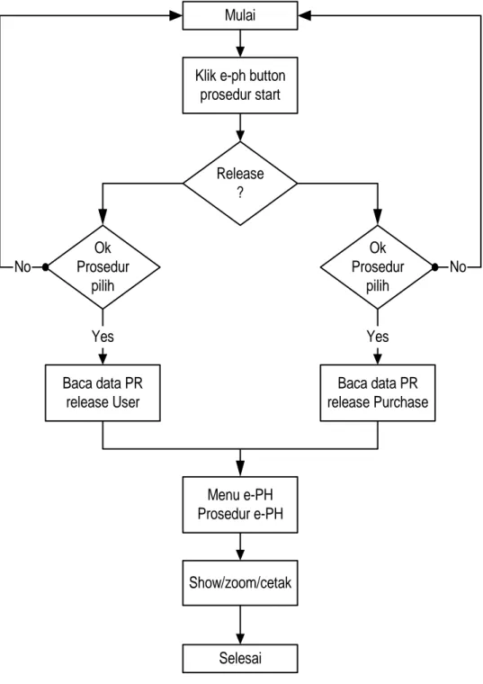 Diagram 4.4    Alur proses program E-PH 