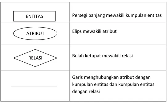 Tabel II.2. Notasi ERD (Entity Relationship Diagram) 