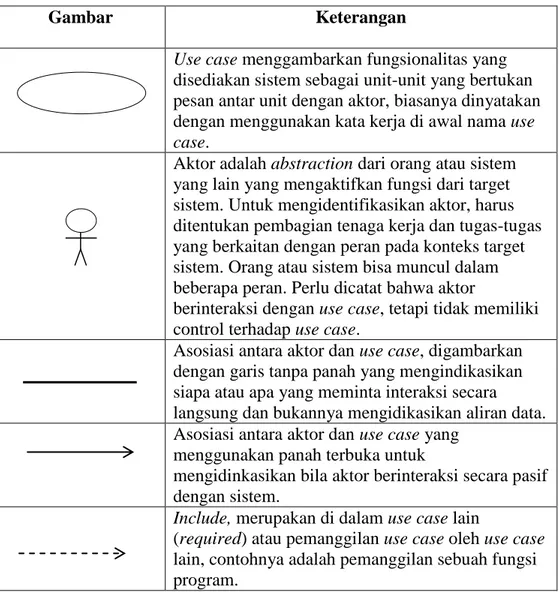 Tabel II.4. Simbol Use Case 