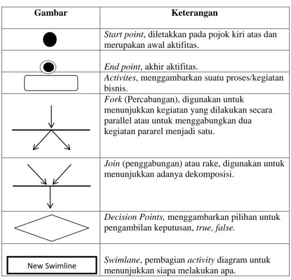 Tabel II.5. Simbol Activity Diagram 