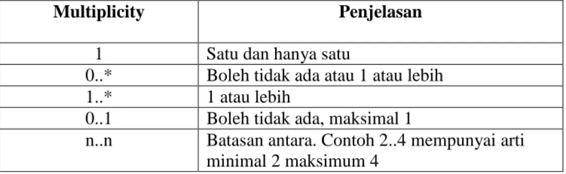 Tabel II.6. Multiplicity Class Diagram 