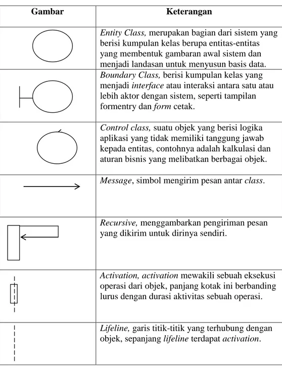 Tabel II.7. Simbol Sequence Diagram 