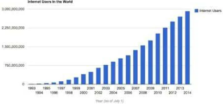 Figure 1: from Huffington post internet users per years12