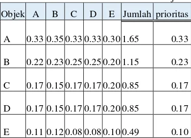 Tabel 3 Matriks Perbandingan Objek 