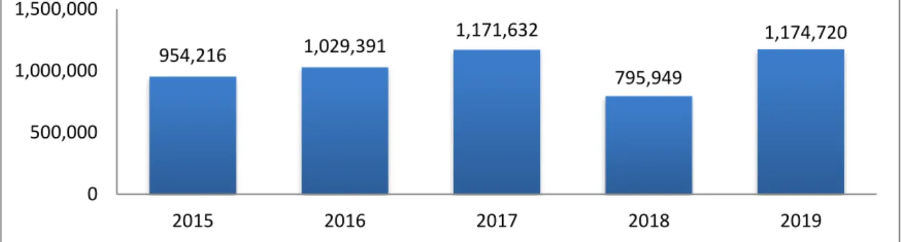 Gambar 1.2. Rata – rata Net Cash Flow Industri Makanan Dan Minuman di  Indonesia Pada Tahun 2015 – 2019 