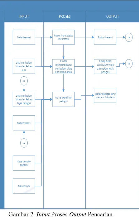 Gambar 2. Input Proses Output Pencarian 