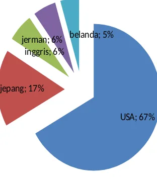 Grafik 1 : Penerimaan Produk Kerajinan Tangan Indonesia di pasar international