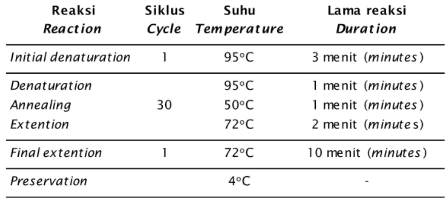 Tabel 2. Program thermal cycler amplifikasi PCR DNA mt-DNA ikan tuna sirip kuning Table 2