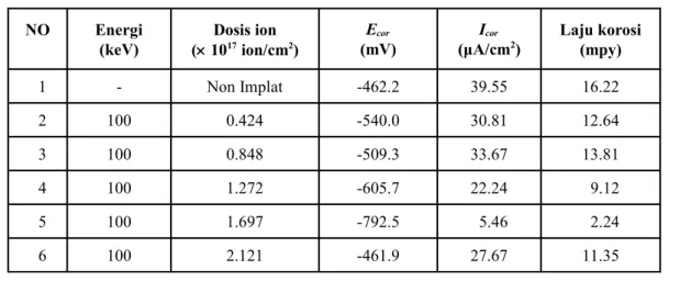 Tabel 1. Hasil uji korosi untuk SS 304 diimplantasi Cu dalam medium HCl 0,005 M.
