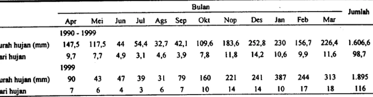 Tabel 1. Rata-rata curah hujan selama 10 tateun terakhir antara 1990-1999 di kecamatan Danau panggang, Kabupaten Hulu Sungai Utara, Kalimantan Selatan