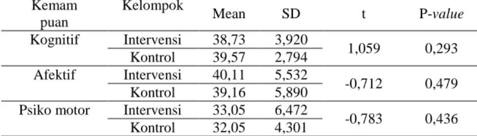 Tabel  3. Analisis Kemampuan  Keluarga Sebelum dan Sesudah  Intervensi TSK dalam Merawat Klien Gangguan Jiwa Di Kecamatan  Bogor Timur Bulan April-Mei 2010 