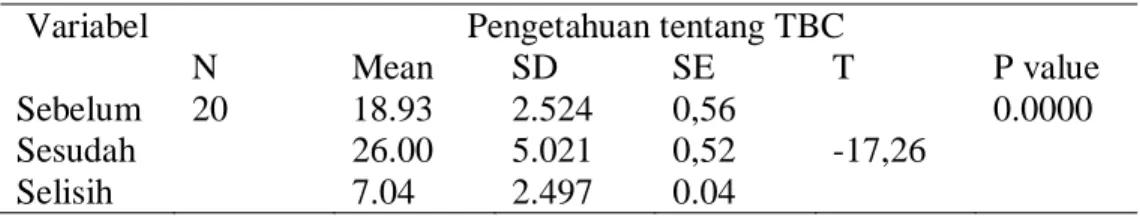 Tabel 5.4. Analisis skor kemampuan pengetahuan tentang TBC sebelum dan sesudah  pemberian terapi kelompok suportif di wilayah Kota Semarang, Nopember 2013 