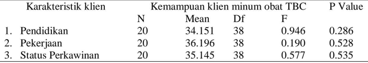 Tabel 5.11. Analisis hubungan pendidikan, pekerjaan dan status perkawinan dengan kemampuan  klien minum obat TBC di wilayah Kota Semarang 